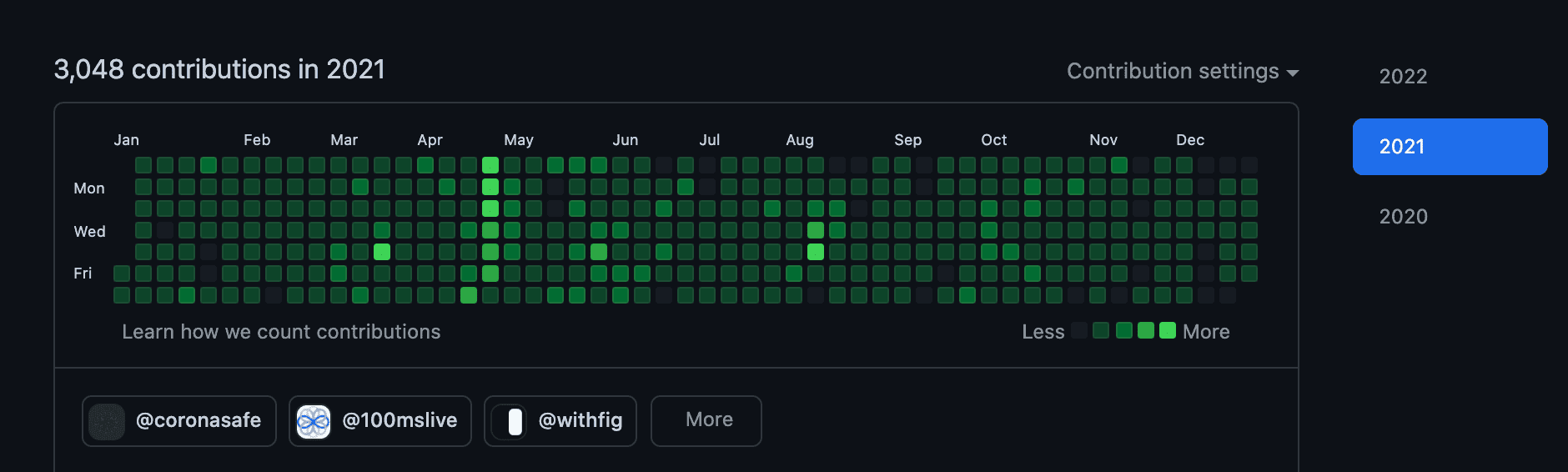 Github Contributions for 2021